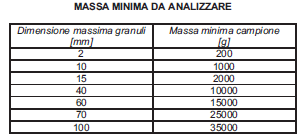 6.2.7 ANALISI GRANULOMETRICA PER VAGLIATURA Generalità La prova consiste nella determinazione della distribuzione granulometrica di un campione di terreno trattenuto al setaccio ASTM n 200.