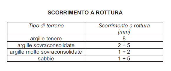 6.3.7 PROVA DI TAGLIO DIRETTO CONSOLIDATA - DRENATA Generalità La prova consiste nella determinazione dei parametri di resistenza al taglio in condizioni drenate di campioni di terreno sottoposti a