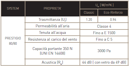 Di serie: troplo vetro, camera con Gas Argon, canalina a bordo caldo, anta/ribalta con