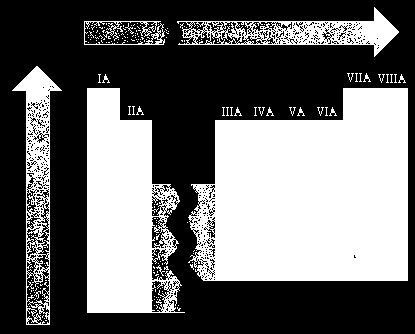 Affinità elettronica aumenta Affinità elettronica aumenta affinità elettronica metalli non-metalli energia liberata da un atomo quando acquista un elettrone Aumenta - da sinistra a destra - dal basso