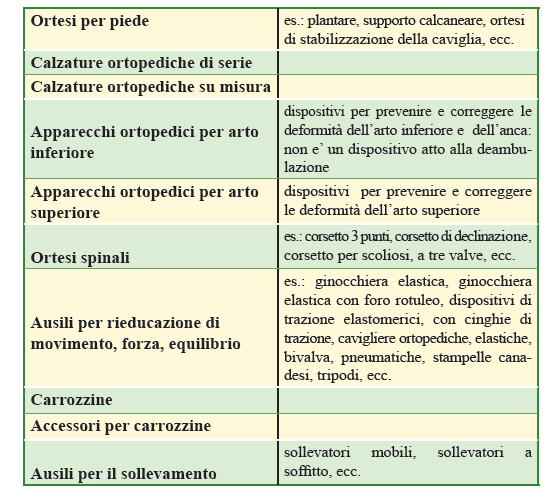 Presidi E Ausili Medici Ortopedici Il Fondo rimborsa le spese per l acquisto o il noleggio di presidi, ausili medici ortopedici, sempre se appositamente