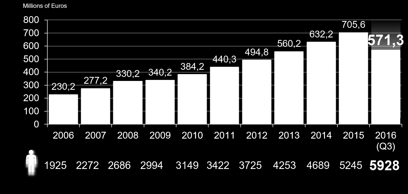 ANDAMENTO ECONOMICO-FINANZIARIO Dal 1997 (primo esercizio fiscale intero dall anno di fondazione), Reply ha conseguito importanti risultati economico-finanziari, caratterizzati da una crescita