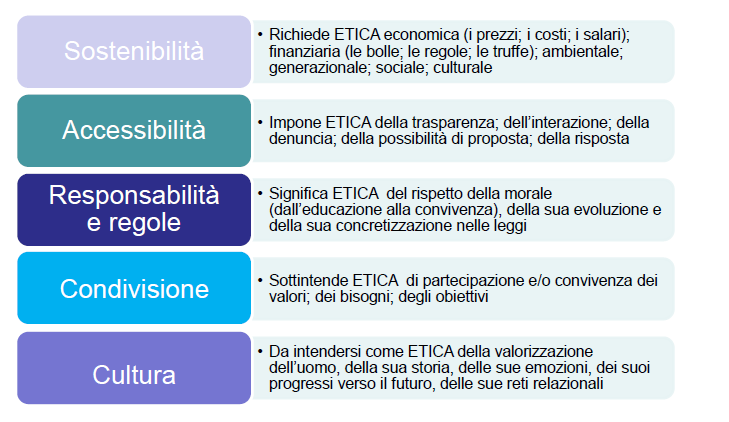 LE PAROLE DELL'ETICA Il concetto di ETICA pareva sepolto nel tempo, pareva un valore e un concetto superato dal mondo moderno.