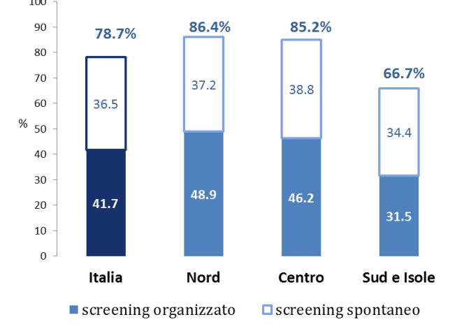 Copertura dello screening della