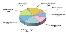 maschile dermoigienici bambini confezioni regalo cofanetti trucco 4,6% 3,7% 3,4% 3,0% 2,5% 1,9% 1,4% 0,6% 8,3% 11,6% 13,3% 15,1% 14,1% stima DELLA