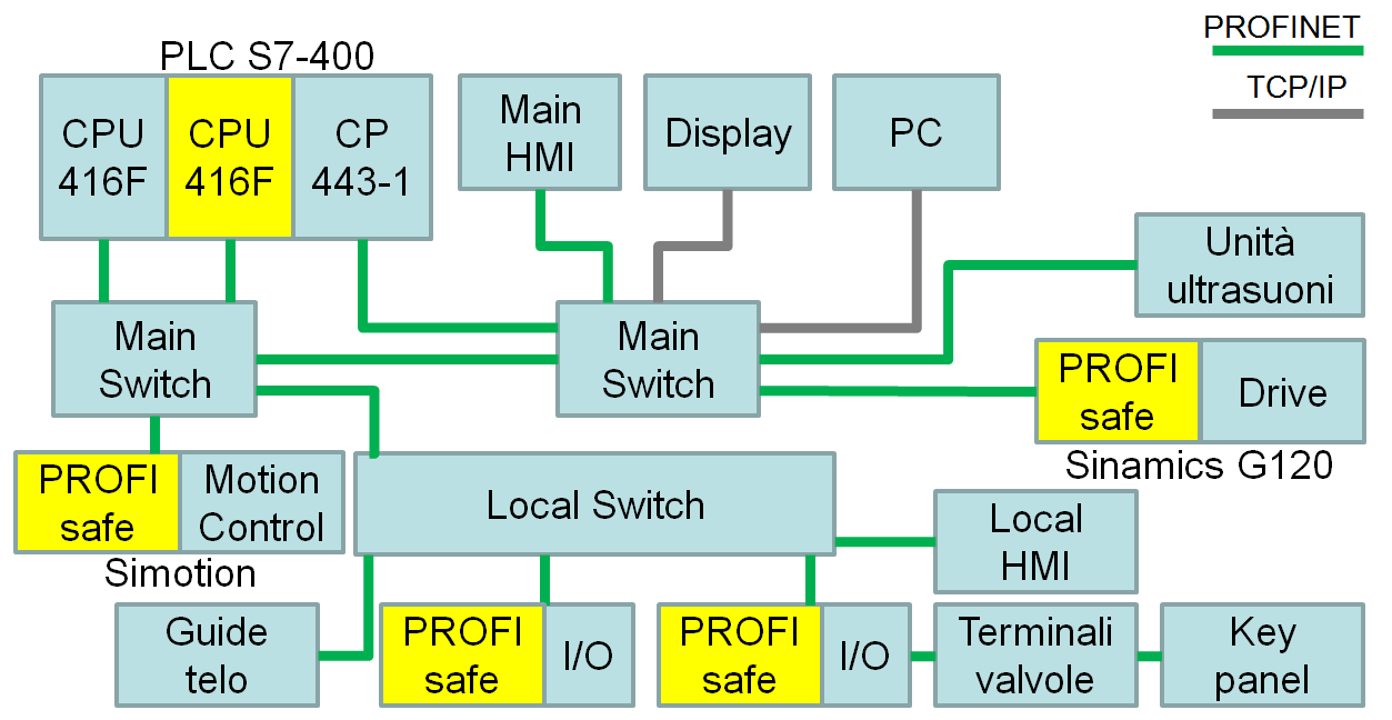 PROFINET: BENEFICI DALL UTILIZZO 18 Topologie flessibili PROFINET ha consentito la realizzazione di una struttura di rete mista: a stella, ad albero e lineare per ottenere i vantaggi in termini di: