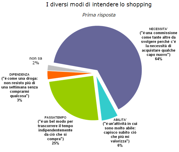 Comunque in periodi di ristrettezze economiche come questi, lo shopping è inteso dalla maggioranza degli intervistati come una necessità (64%).