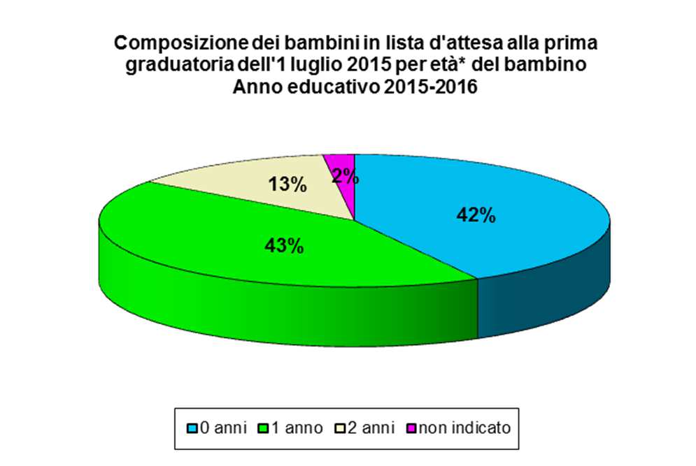 COMUNE DI BOLOGNA Settore Istruzione Settore Programmazione, Controlli e Statistica Il 42% dei bambini in lista d attesa al nido ha meno di un anno, il 43% ha un anno compiuto * Al 30 giugno