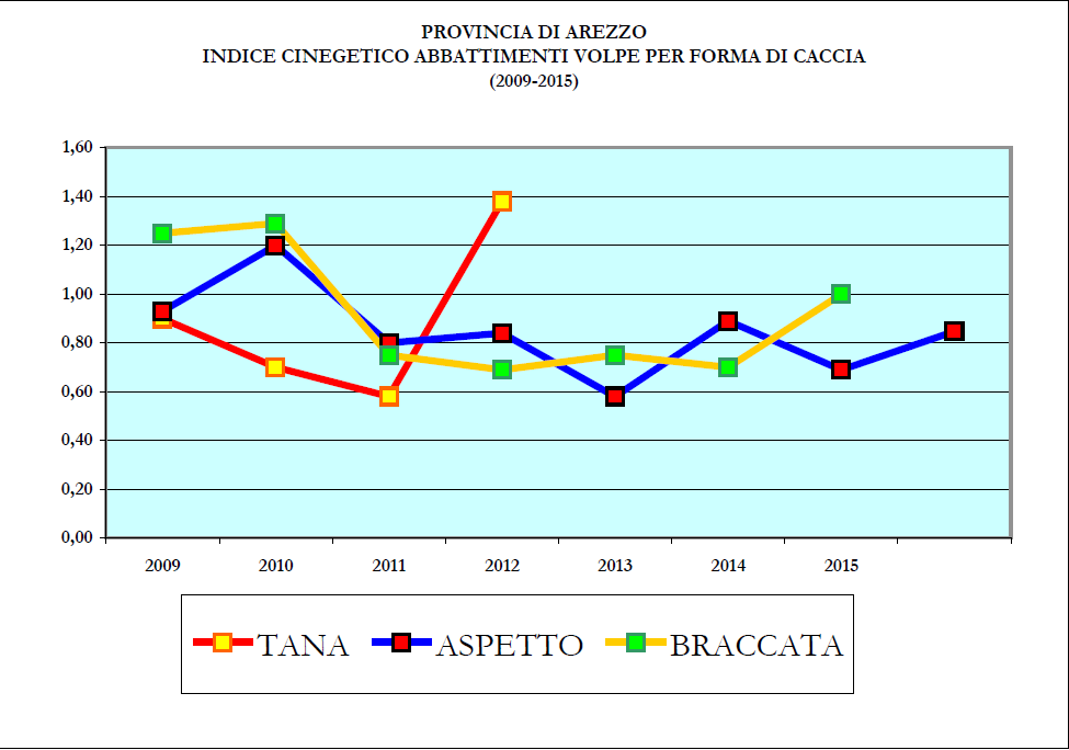 Sempre relativamente ai metodi di controllo aggiungiamo che da alcuni anni, con parere favorevole ISPRA, alcune province autorizzavano l uso di trappole selettive: i risultati sono disponibili solo