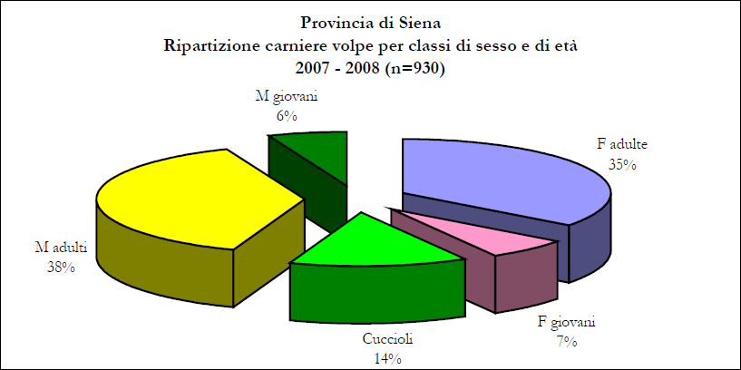 Nell ultimo triennio il prelievo si è spostato maggiormente sulle femmine rispetto al passato.