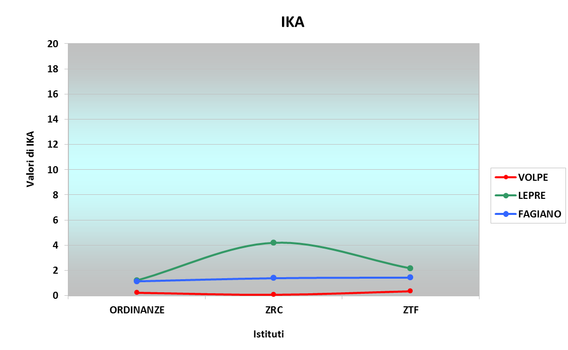 FIG. 8 - Consuntivo dei valori di IKA per le tre specie considerate nelle diverse tipologie di Istituto.