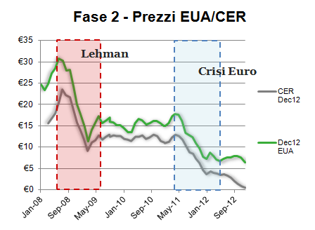 Andamento Prezzi EUA/CER L andamento dei prezzi di EUA e CER nella Fase 2 è stato caratterizzato dalle due crisi (finanziaria e del debito sovrano) che hanno investito le economie europee negli