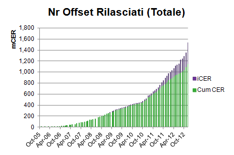 8 Meccanismi Flessibili: Crediti di Kyoto 340 million Fonte: Elaborazione NE su dati UNFCCC La dinamica a livello internazionale, ha registrato un accelerazione dei crediti rilasciati da progetti CDM