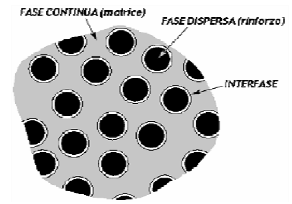 MATERIALI COMPOSITI La tecnologia è oggi fortemente condizionata dalla possibilità di disporre di nuovi materiali in grado di soddisfare le richieste da parte dei progettisti in termini di