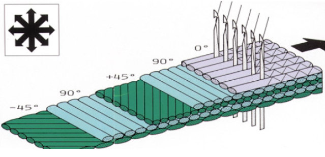 Materiali compositi a matrice polimerica Rispetto ai materiali tradizionale, i compositi sono caratterizzati da una combinazione unica di robustezza, leggerezza, resistenza alla corrosione e agli