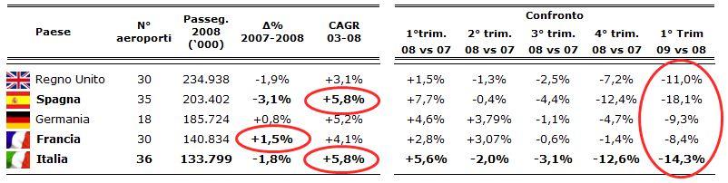 Traffico passeggeri in Europa Il traffico passeggeri transitato negli aeroporti europei nel corso del 2008 ha registrato un calo dello 0,17%, rispetto al 2007, per un totale di 1.