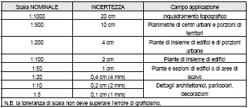 La scala nominale comporta un valore di incertezza del disegno/rilievo individuabile attraverso l errore di graficismo (0,2mm x denominatore della scala) La scala