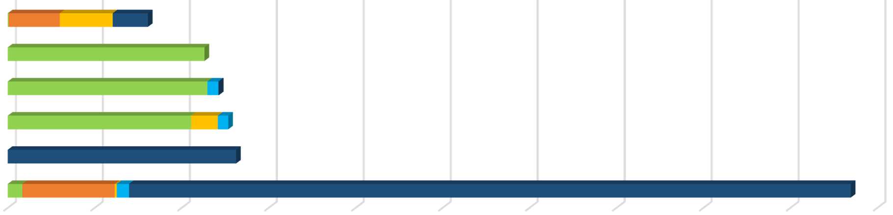 504,92 Importatori effettivi (numero) Totale 2014 45 Totale 2015 58 Quantitativi (t) Totale 2014 4.758,19 Totale 2015 5.