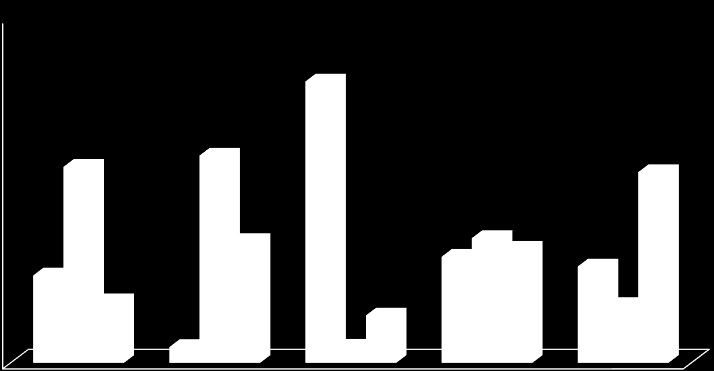 Analisi qualitativa Il linguaggio dei post pubblicati dalle aziende è: Istituzionale 100% 90% 80% 82% Amicale Denotativo 70% 60% 57% 60%