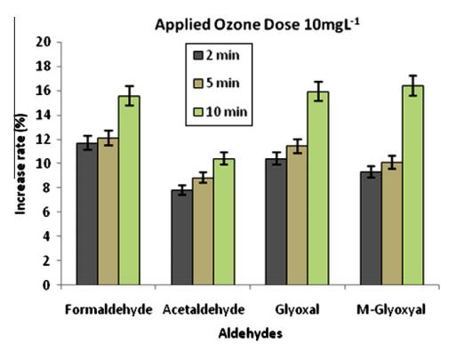 Sottoprodotti di disinfezione organici Caso studio: Risultati e discussione Incremento in percentuale delle aldeidi a una dose di ozono di 5,0 mg/l