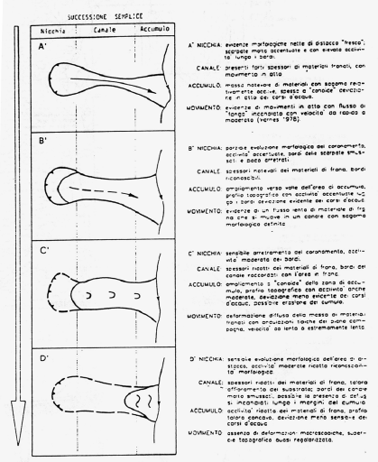 Fasi evolutive delle frane tipo colata (Guida e Iaccarino 1991) Modello evolutivo (Alta valle del F.