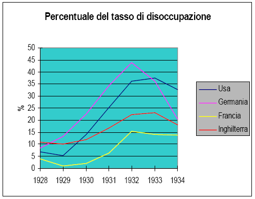 LA RECESSIONE MONDIALE E LA DISOCCUPAZIONE: Tasso