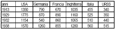 LA RECESSIONE MONDIALE E LA RIPRESA: Prodotto nazionale lordo per abitante 1913-1938 (espresso in $ del 1960 al netto della inflazione) percentuale di crescita nel prodotto interno lordo 1913-1938