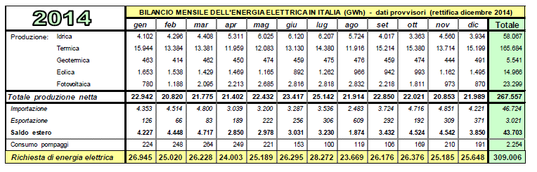 Offerta Domanda e offerta Domanda di energia elettrica [GWh] (Dati 2013) Grandi potenzialità della Generazione Distribuita.