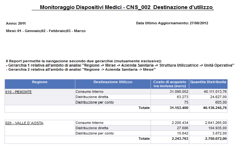 report per le rispettive necessità con una logica di AUTOVALUTAZIONE PROFILO REGIONI: Consultazione di tutti i dati PROFILO AZIENDE SANITARIE: Consultazione dei dati della regione di