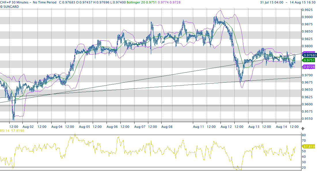 US Doll / CHF 0.9770 Giornata di venerdì azzerata, con VOLATILITÀ zero sui cambi, e ulteriori liquidazioni di TITOLI, dopo un inizio promettente.