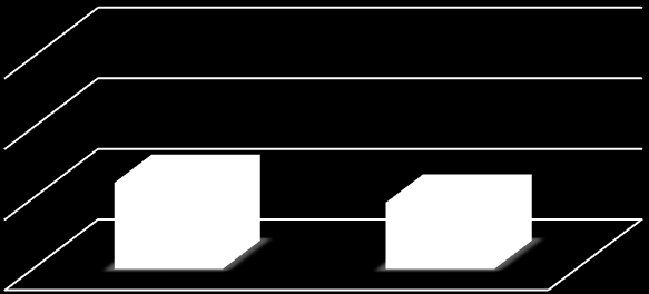 % cellule positive a KRT 5/8 % cellule positive a KRT 5/8 EFFETTI DELLA BIOSTIMOLAZIONE LASER SUL TESSUTO EPITELIALE PER IL trattati con la biostimolazione laser.