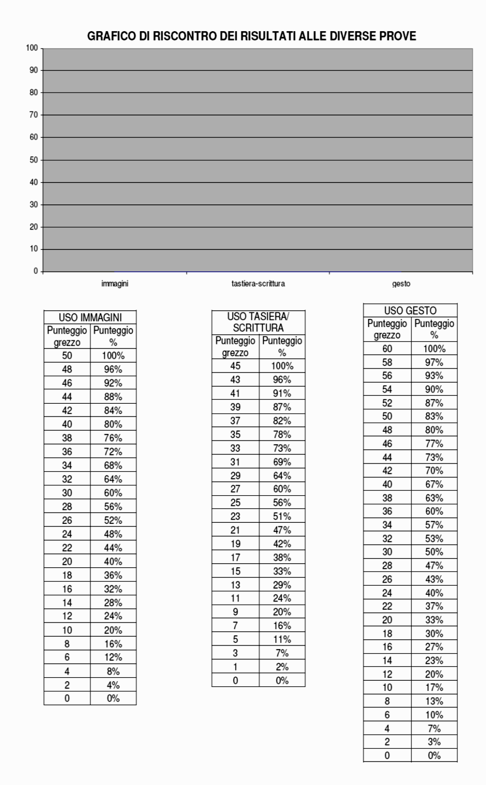 Tabelle di conversione del punteggio grezzo in punteggio percentuale