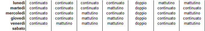 Comune di Perugia: Orario giornaliero (73 questionari validi per contratti a tempo pieno) 60 55 50 40 30 20 10 0 1 3 1 5 1 1 5 1 Figura 7: Distribuzione Orario giornaliero (73 questionari validi per