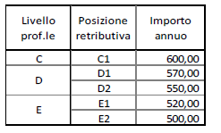 FS Salario di produttività art 30.2/3 Ai lavoratori in forza alla data di stipula per l applicazione delle 38h.