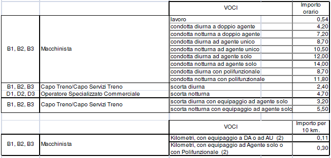 FS Indennità Utilizzazione