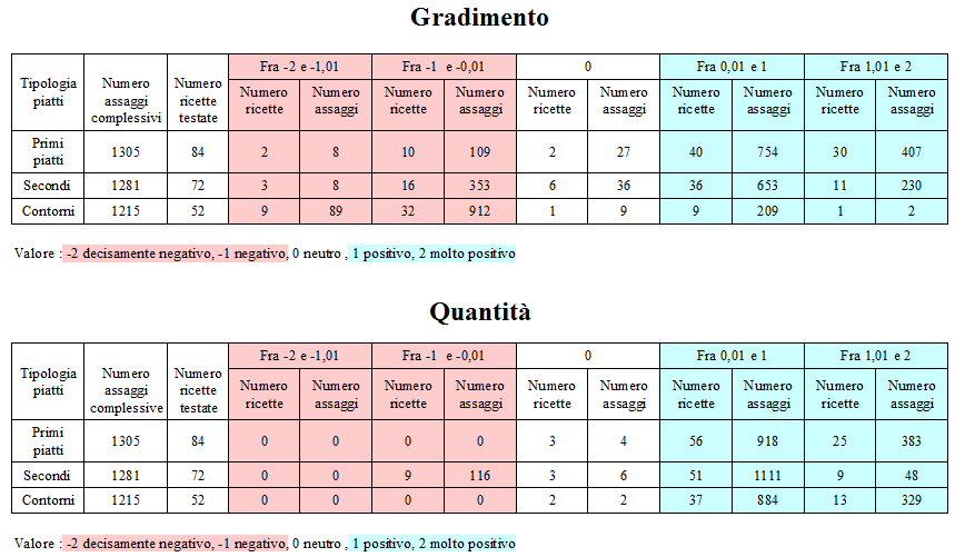 Gradimento