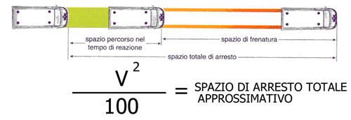 DISTANZA DI SICUREZZA Calcolo semplificato approssimativo