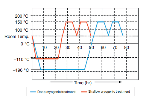17/01/2014 10 Il trattamento criogenico degli inserti Raffreddamento dell inserto sino a: -80 C (shallow cryogenic treatment) -196 C (deep cryogenic treatment) Aumento di resistenza all usura DCT