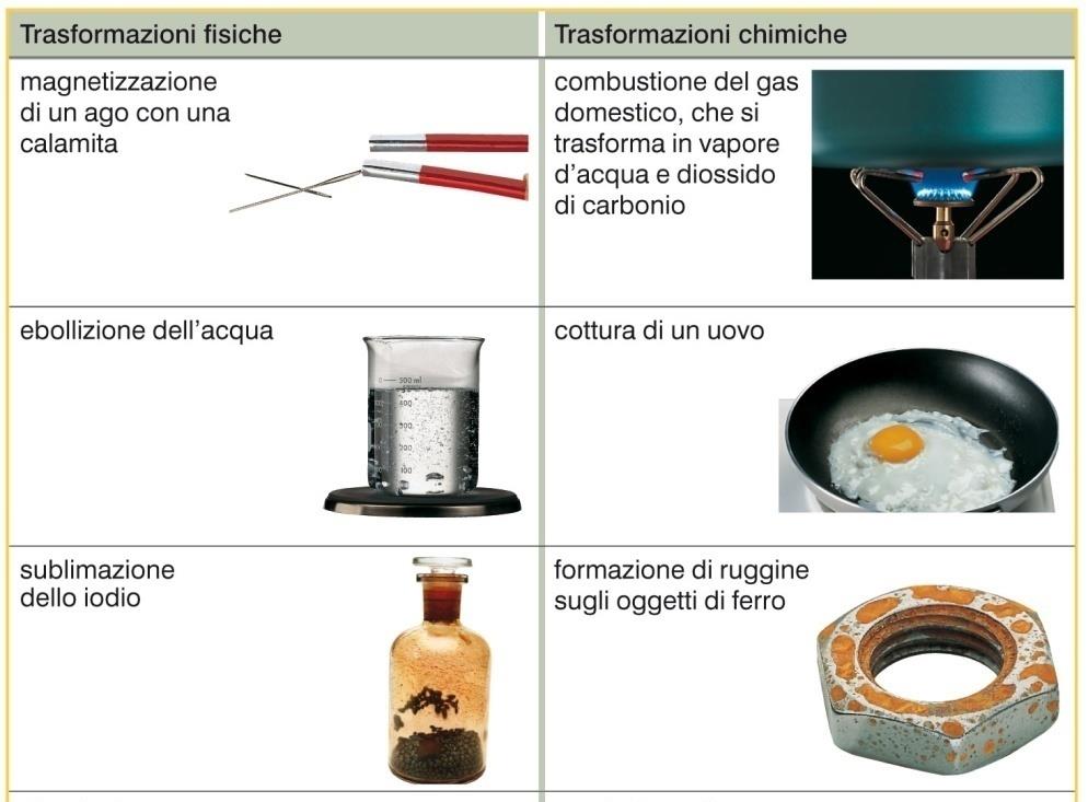 Dalle trasformazioni fisiche alle trasformazioni chimiche La materia è sottoposta in ogni momento a modificazioni e trasformazioni.