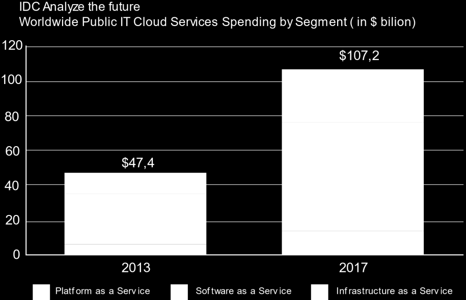 Cloud nel mondo (Gartner e IDC) I dati di Gartner e IDC mostrano come il mercato del cloud pubblico dominerà il prossimo decennio, frenato solo dalle preoccupazioni in termini di sicurezza e di