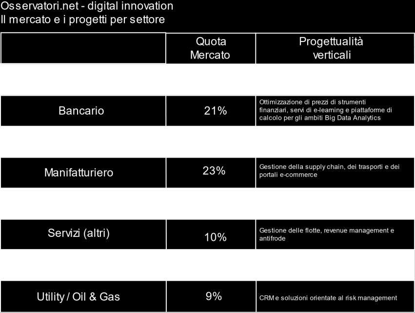 Cloud in Italia: adozione e settori (dati Osservatorio Polimi) Le grandi imprese polarizzano gran parte della spesa con un tasso di crescita del 28%, mentre per le PMI èdi poco sotto al 20%.