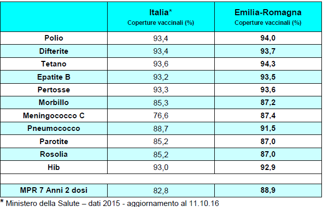 Coperture vaccinali (%) al 24 mese e a