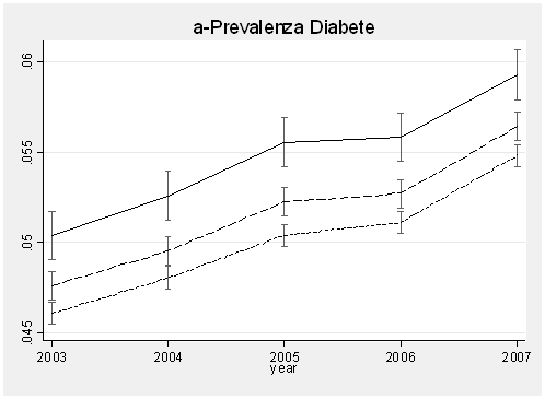 Tassi di prevalenza standardizzati per presi in carico per diabete nel periodo 2003-2007 nell'asl di