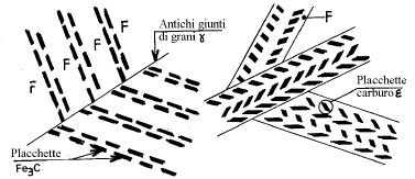 FORMAZIONE DELLA BAINITE Per T ~ 300-540 C, bainite superiore (upper bainite) consiste di aghi di ferrite separati da lunghe particelle di cementite.