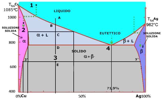 Principi di DIAGRAMMI DI STATO dei MATERIALI versione#1 www.andytonini.com nell Industria chimica sono spesso eseguite operazioni che coinvolgono passaggi di stato!