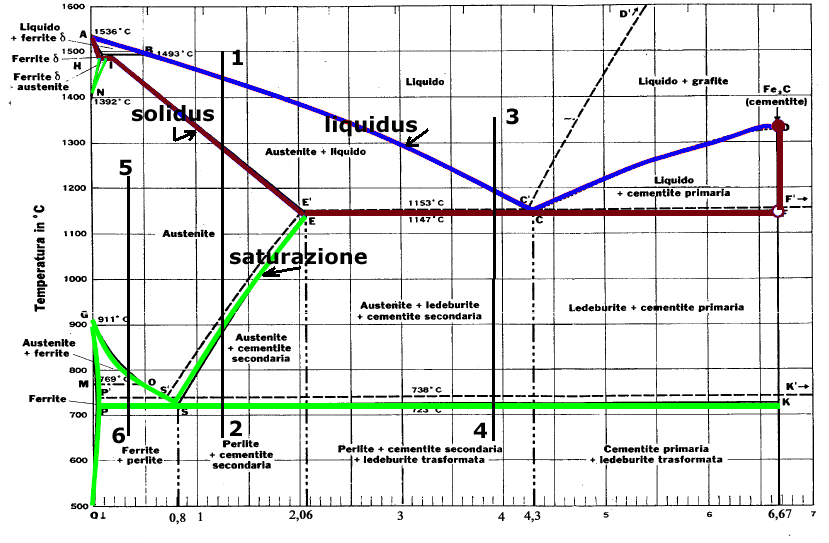 favorisce una maggiore solubilità del carbonio, dal diagramma si nota infatti un campo di stabilità dell'austenite decisamente più ampio; stabile fino a T=1493 C; -fase α: soluzione solida C in Feα