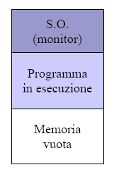 Evoluzione dei S.O.