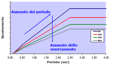 Strategia dell'isolamento sismico: Aumento del periodo (minori accelerazioni) Dissipazione di energia smorzamento