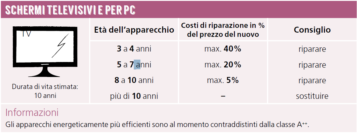 Soluzione 10/12 c) La riparazione costerà ca. 220. CHF. Che cosa decidi di fare? Il consiglio in questo caso sarebbe: riparare. 3) Con una costosa lampadina LED si può risparmiare denaro!