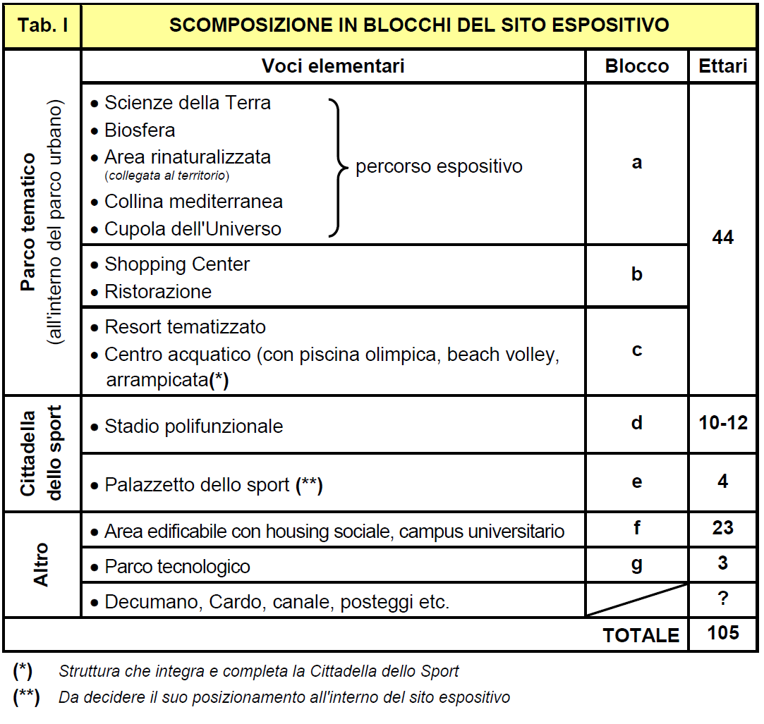 SCOMPOSIZIONI IN BLOCCHI DEL SITO ESPOSITIVO [19], [20], [22] Il sito espositivo è stato suddiviso in 7 Blocchi da progettare per essere fra loro interconnessi allo scopo di non perdere l unicità del